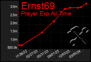 Total Graph of Ernst69