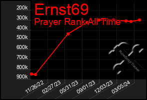 Total Graph of Ernst69