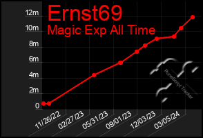Total Graph of Ernst69