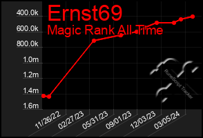 Total Graph of Ernst69