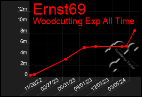 Total Graph of Ernst69