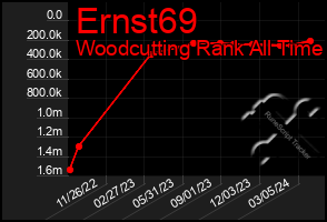 Total Graph of Ernst69