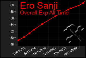 Total Graph of Ero Sanji