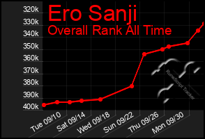 Total Graph of Ero Sanji