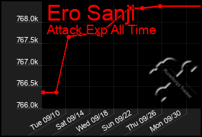 Total Graph of Ero Sanji