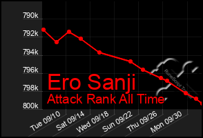 Total Graph of Ero Sanji