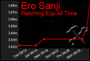 Total Graph of Ero Sanji