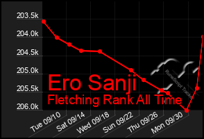 Total Graph of Ero Sanji