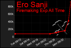 Total Graph of Ero Sanji