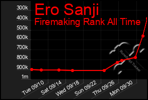 Total Graph of Ero Sanji