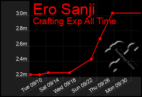 Total Graph of Ero Sanji