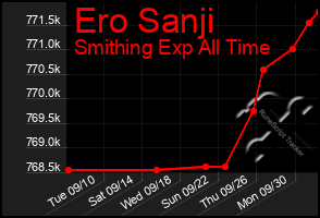 Total Graph of Ero Sanji