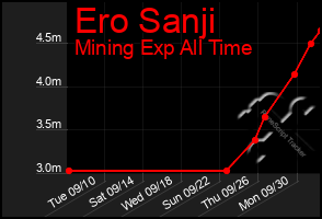 Total Graph of Ero Sanji