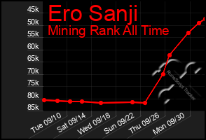 Total Graph of Ero Sanji