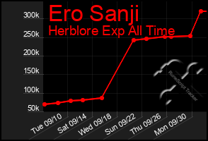 Total Graph of Ero Sanji