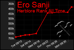 Total Graph of Ero Sanji