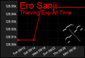 Total Graph of Ero Sanji