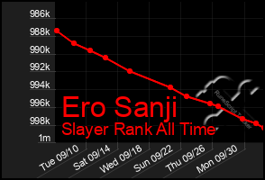 Total Graph of Ero Sanji