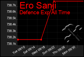 Total Graph of Ero Sanji