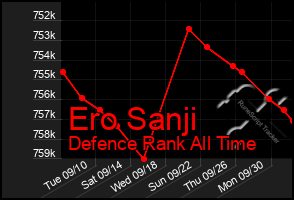 Total Graph of Ero Sanji