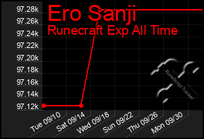 Total Graph of Ero Sanji