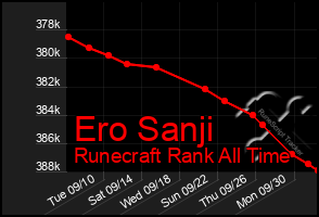 Total Graph of Ero Sanji