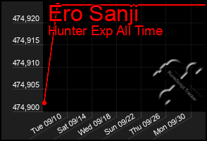 Total Graph of Ero Sanji