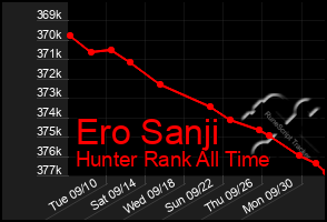 Total Graph of Ero Sanji