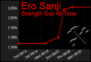 Total Graph of Ero Sanji