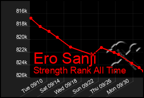 Total Graph of Ero Sanji