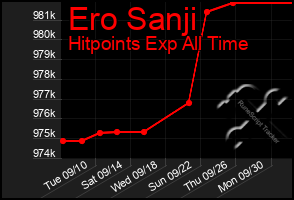 Total Graph of Ero Sanji