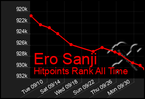 Total Graph of Ero Sanji