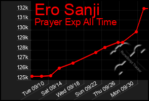 Total Graph of Ero Sanji