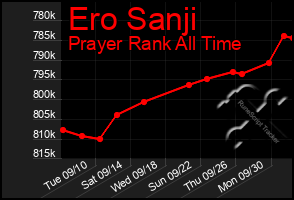 Total Graph of Ero Sanji