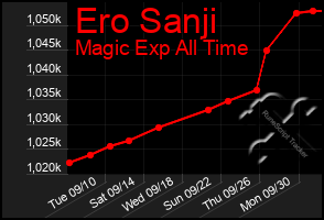 Total Graph of Ero Sanji