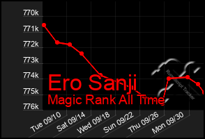 Total Graph of Ero Sanji