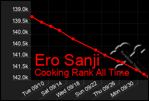 Total Graph of Ero Sanji