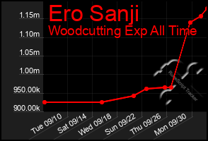 Total Graph of Ero Sanji