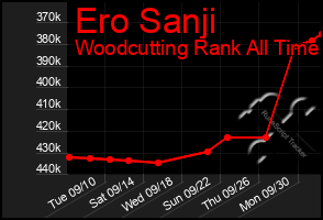 Total Graph of Ero Sanji