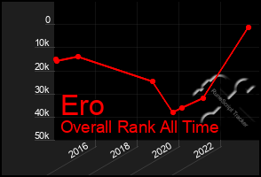 Total Graph of Ero