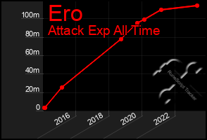 Total Graph of Ero