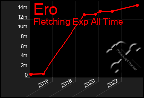 Total Graph of Ero