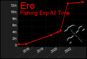 Total Graph of Ero