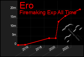 Total Graph of Ero