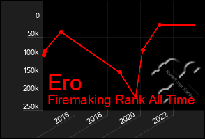 Total Graph of Ero