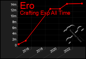 Total Graph of Ero