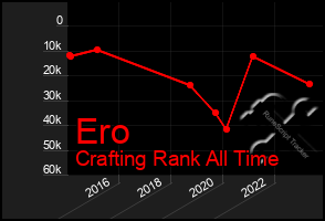 Total Graph of Ero