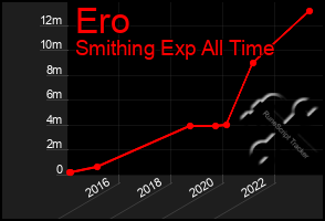 Total Graph of Ero