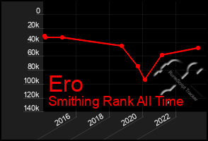 Total Graph of Ero