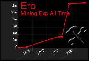 Total Graph of Ero